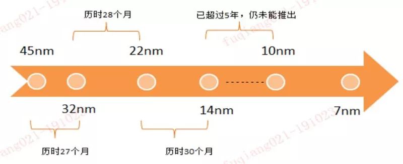 一文看懂国产CPU！“造不如买”时代终结，替代进口曙光来临