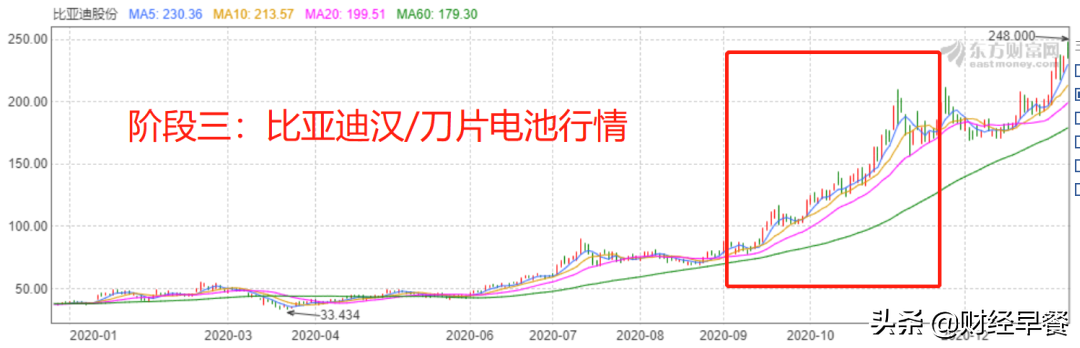 10年30倍收益，比亚迪与巴菲特的“爱情”马拉松没有终点
