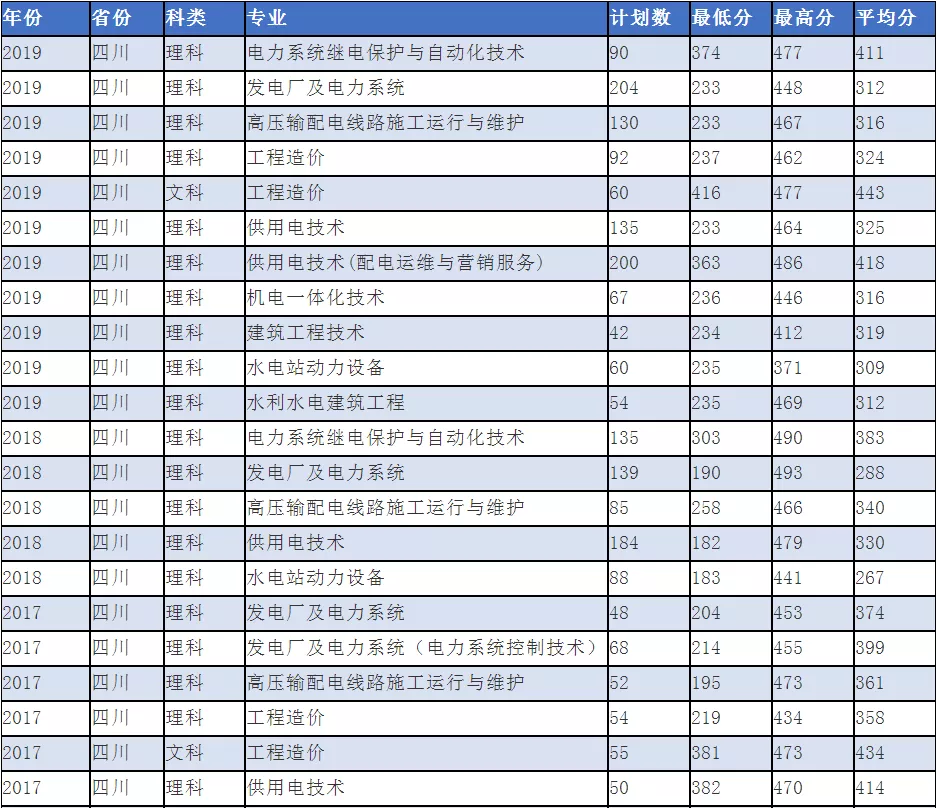 温江这所大学百年办学历史，进四川国家电网人数稳居专科第一