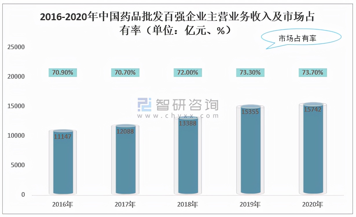 2021年中国医药商业产业链及A股上市龙头企业经营情况对比分析