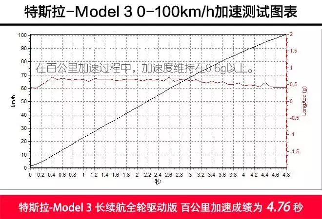 8小时深度体验Model 3！你想知道的都在这了