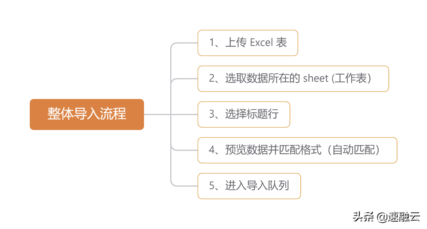 玩转无代码之—智能导入数据，更加轻松省力