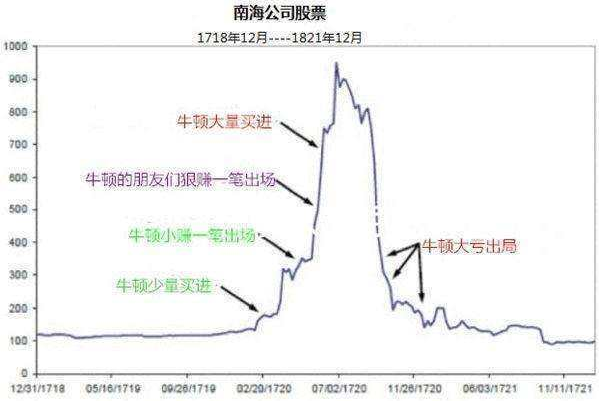 世界经济危机史(2)：南海泡沫，一场让牛顿亏到怀疑人生的泡沫？