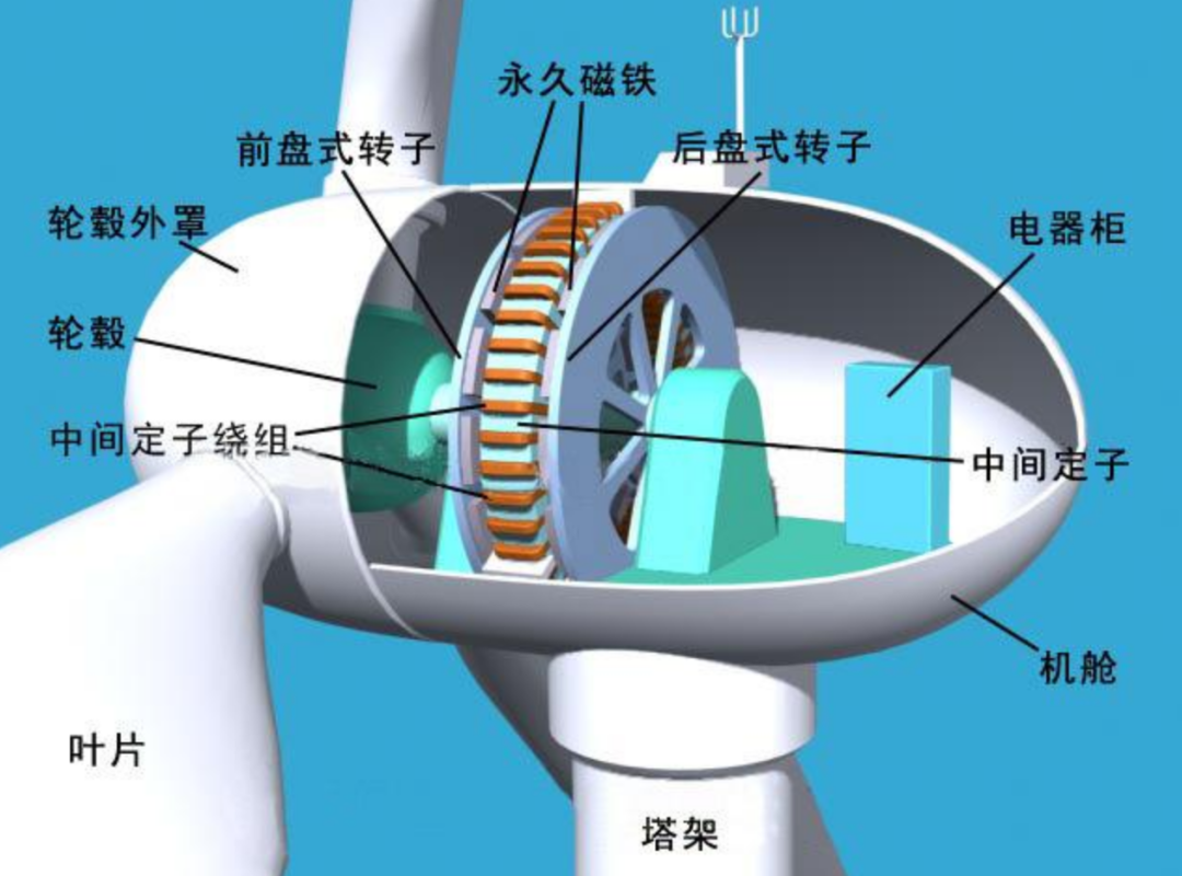 首先,風力發電的原理很簡單,就是不同能量之間的相互轉化.