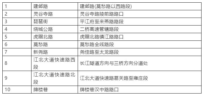7月南京十大交通违法行为排名！“闯红灯”最多的路口是这里…