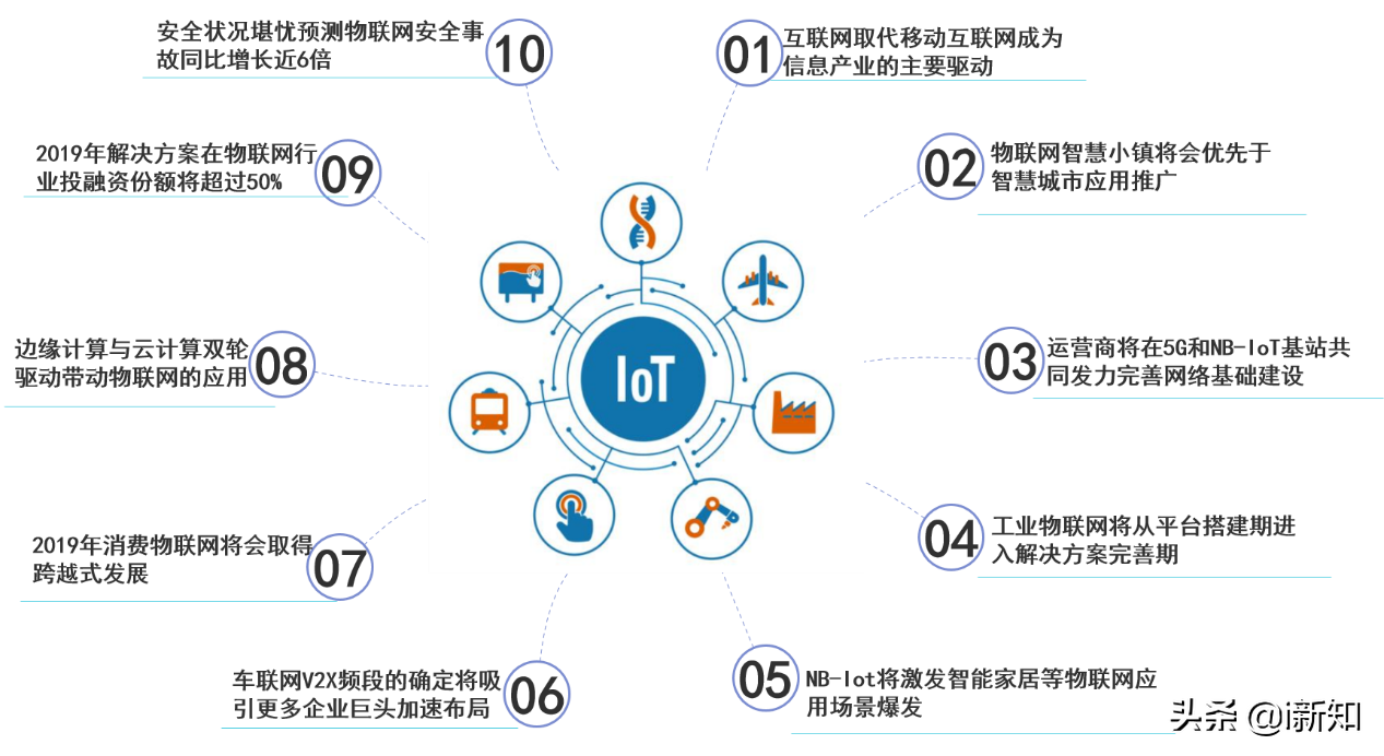 什么是IOT物联网，中国物联网行业应用现状，未来十大发展方向