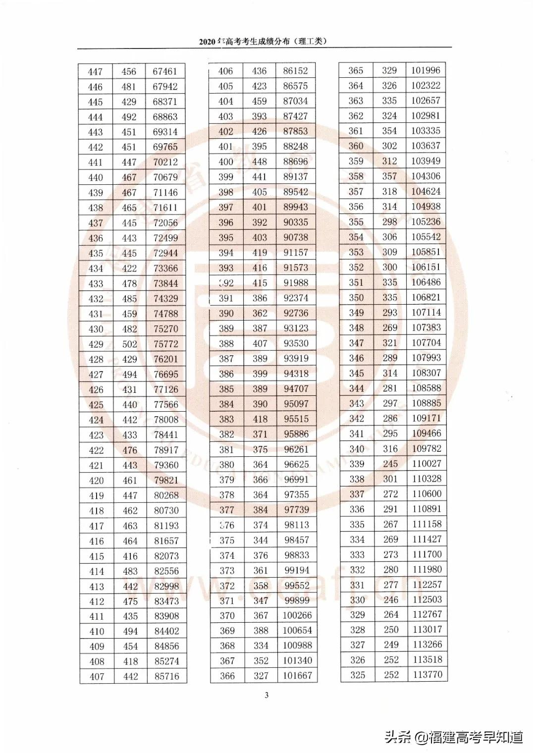 福建高考一分一段表「2020年」