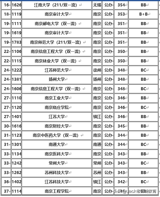 江苏省2019年本科一批&二批各大学排名及分数线（文科&理科）