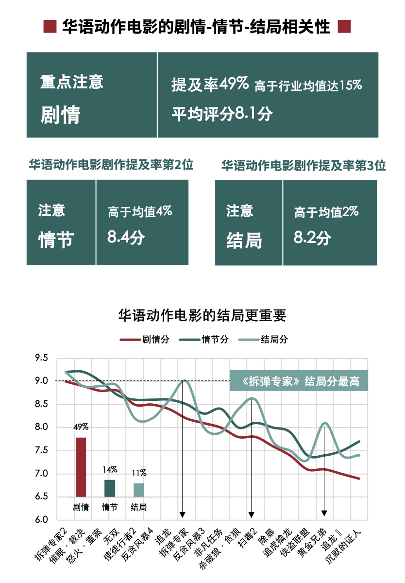 猫眼发布《华语动作电影数据洞察》，精细化宣发创造更大票房增量