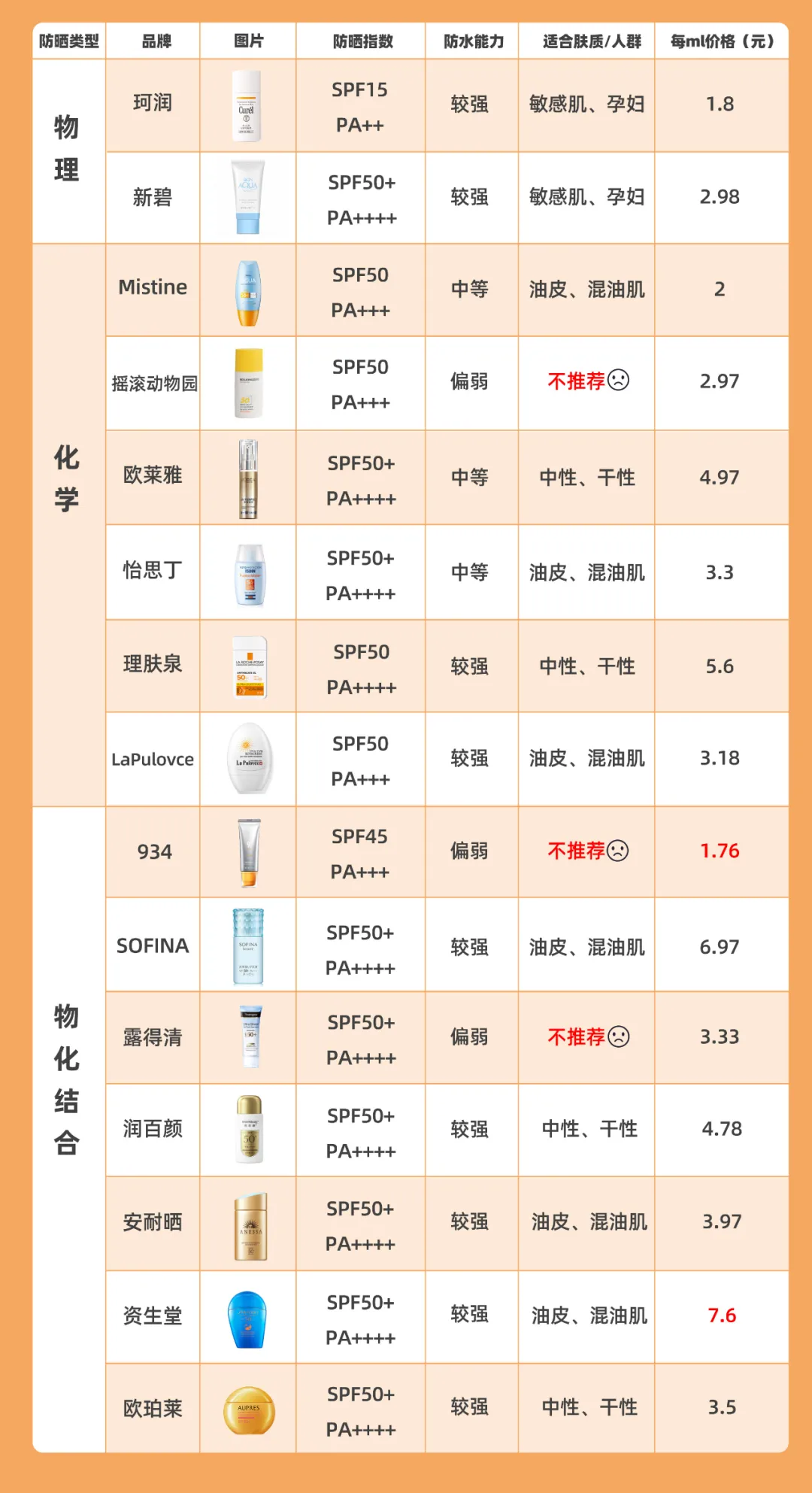 测评15款网红防晒!某宝销量6W+,我劝你别买