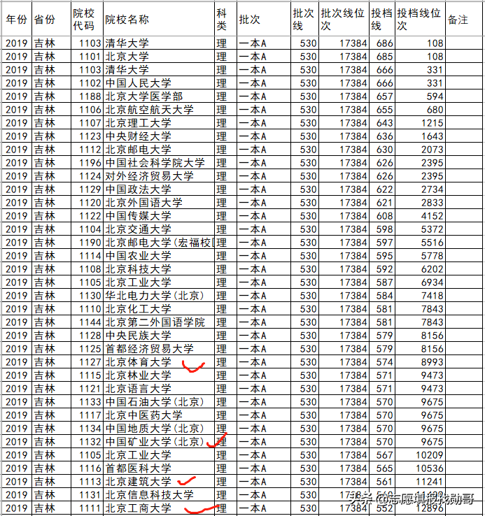 北京高校各省录取分盘点：这6所大学，最适合低分考生，请收藏