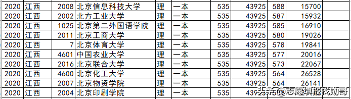 北京高校各省录取分盘点：这6所大学，最适合低分考生，请收藏