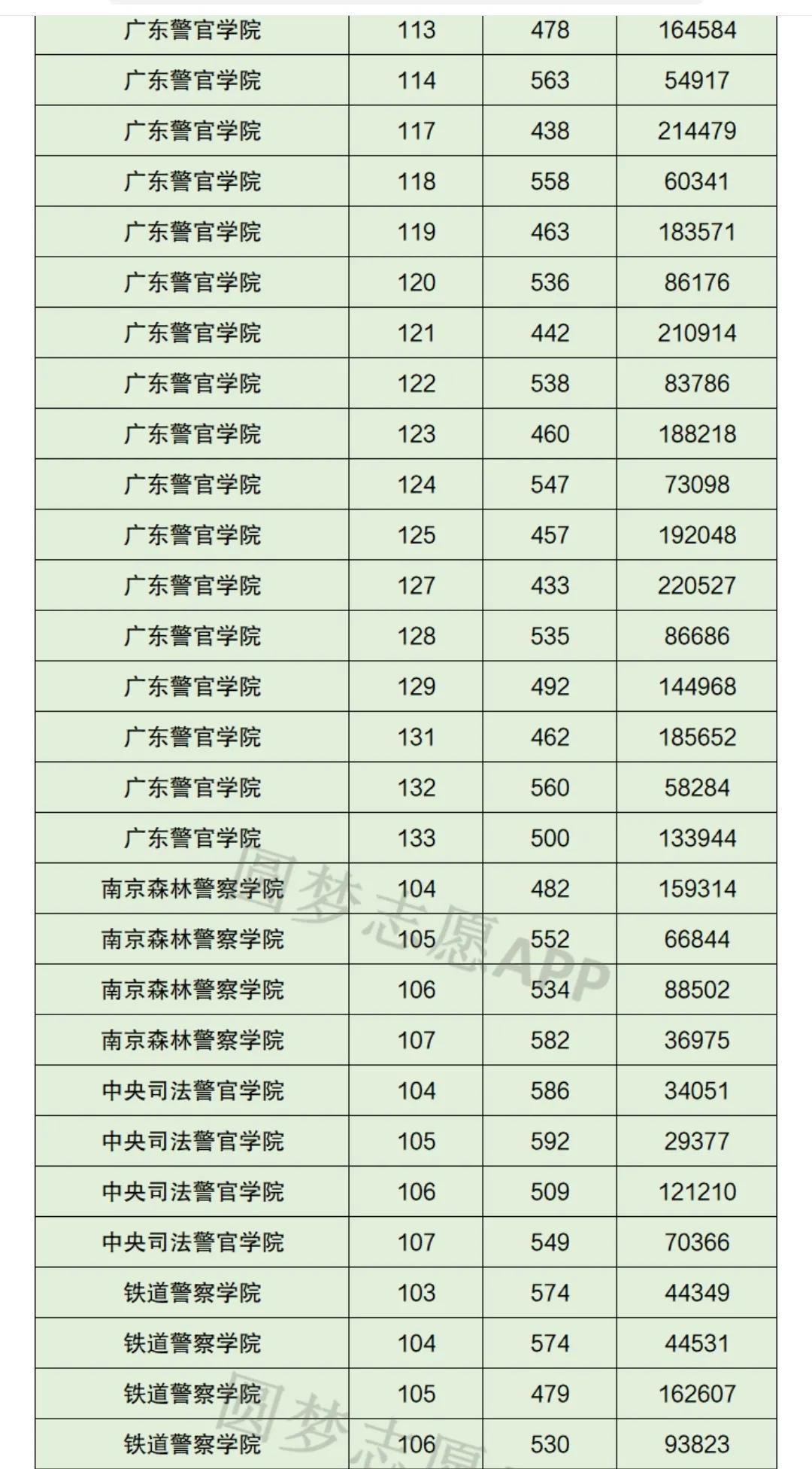 2021中国警察类高校排名以及在部分省市录取分数线！2022考生参考
