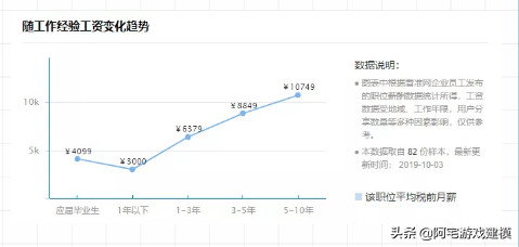 负债1万，到现在有车有房月薪2万，3D游戏建模零基础学习方法教你
