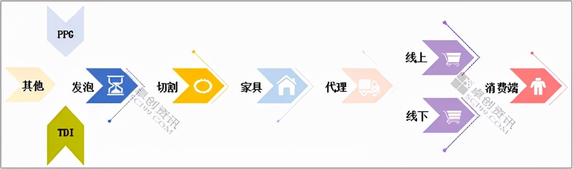 軟體家具與發泡原料—房企融資環境的松與緊 對發泡料的消耗量探析