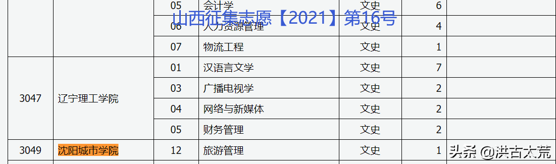 山西二本补录：沈阳城市学院之前的旅游管理缺额，变为汉语言文学