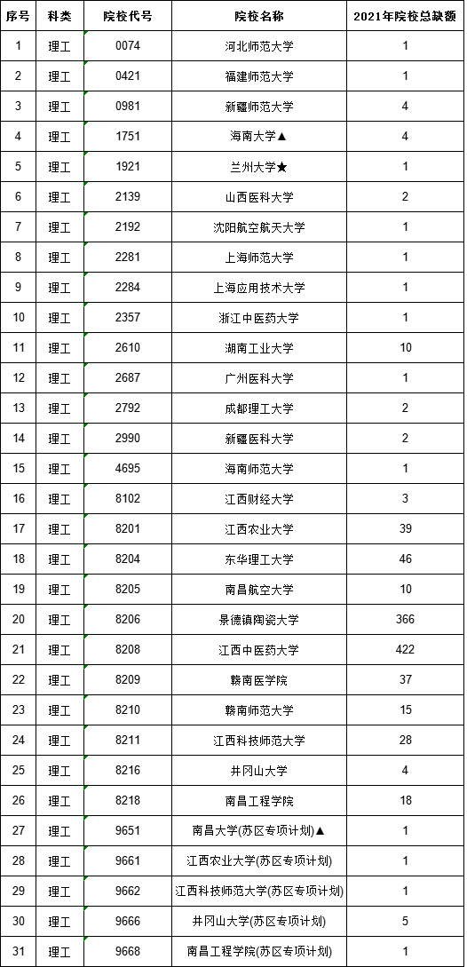 最后2小时！江西征集志愿填报即将结束，抓住你捡漏上一本的机会