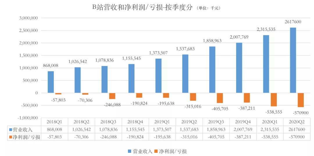 b站掌阅奥飞芒果发财报,81部国产电视动画备案