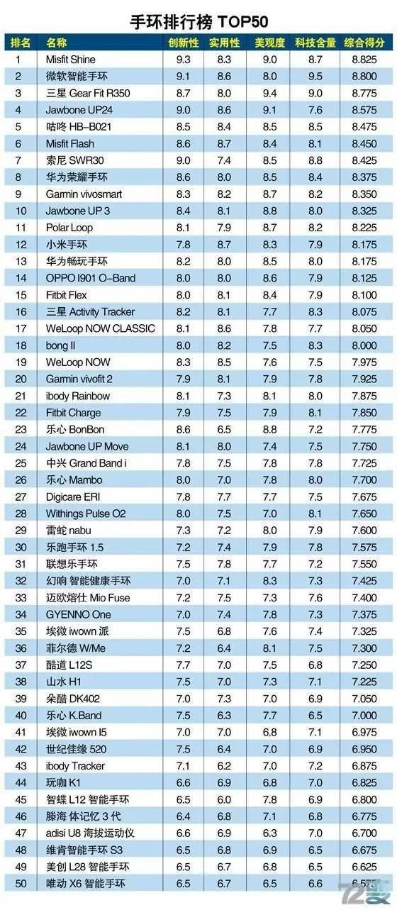 通信历史连载16-智能手表和智能手环