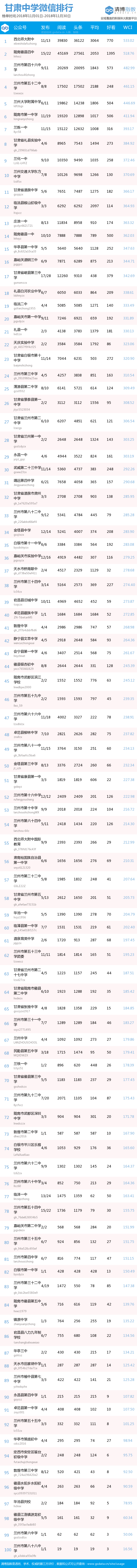 甘肃省各中学微信综合指标11月份排名公布，你的母校排第几？