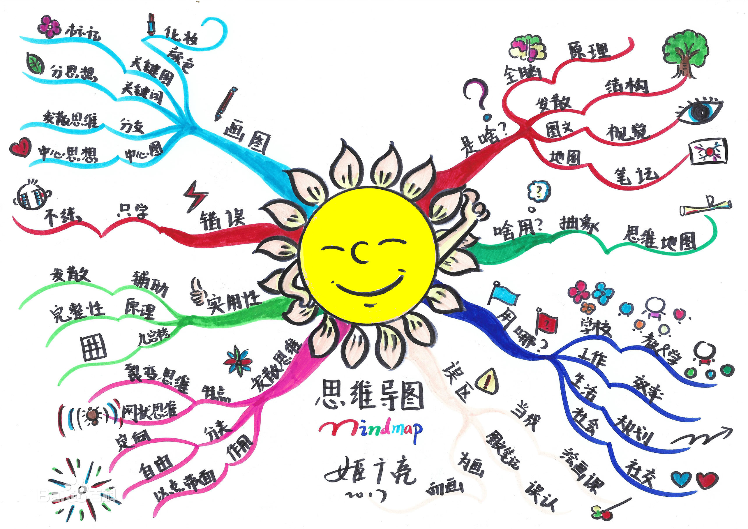 思维导图虽然看似很简单,但是在它背后,是有一系列的规则在支撑的.