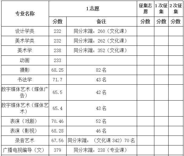 2018年哈尔滨师范大学艺术类录取分数线
