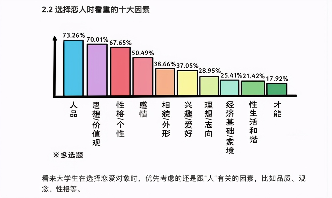 大学生校园恋情调查：异性恋高达77%，选择恋人时并不注重经济