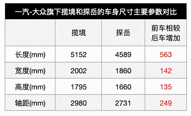 乘坐舒适度直追MPV，大众7座SUV也太大了吧