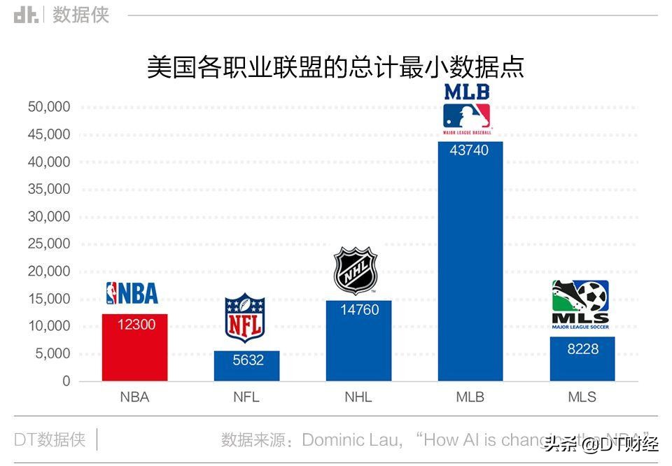 siri为什么查不了nba选秀(当人工智能“入侵”NBA，这些球队是如何完成数字化逆袭的？)