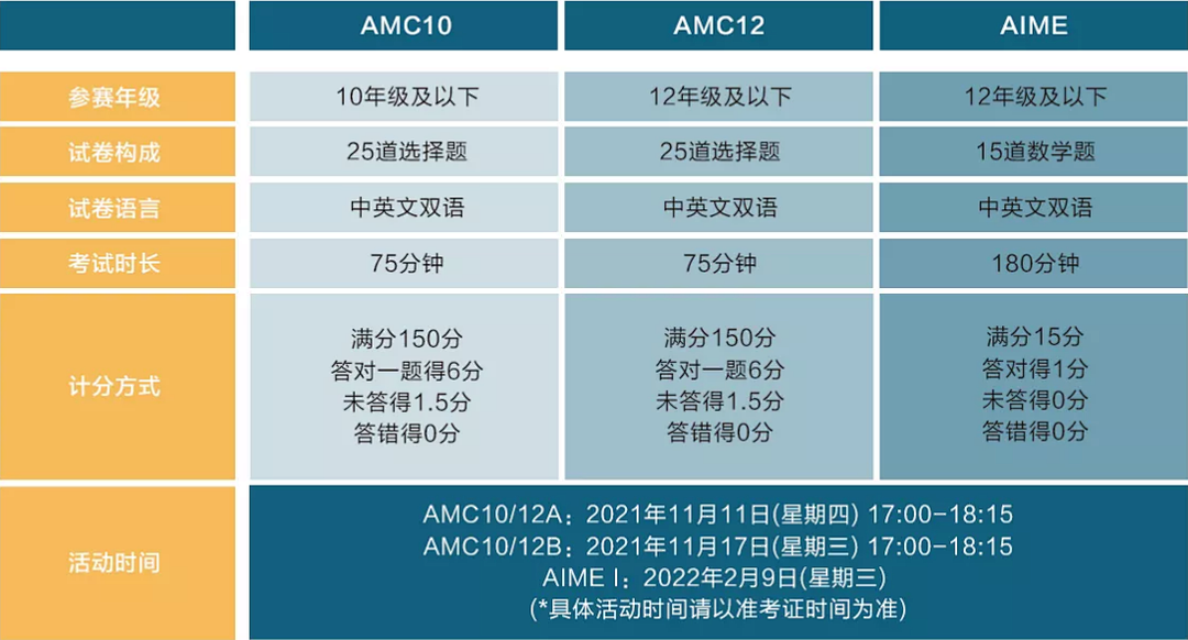 2021 AMC8/10/12竞赛报名时间及考试安排