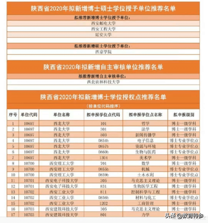 曾为“五院四系”之一，西北政法大学如今却再度落选法学博士单位