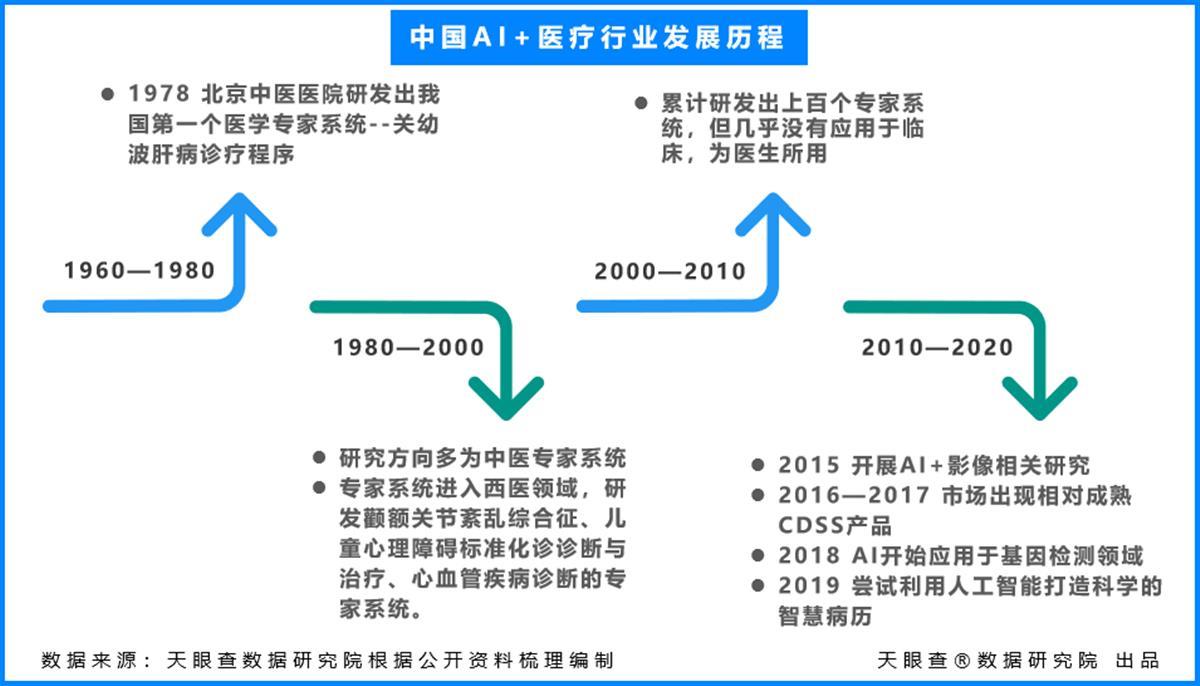 两年融资200亿元,AI+医疗赛道吸金能力显著