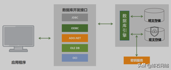 一文读懂十大数据存储加密技术