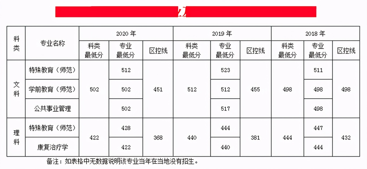 南京特殊教育师范学院2018-2020年在各招生省市各专业录取最低分