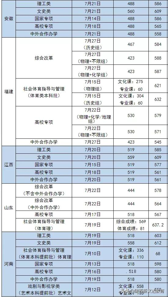 全国53所重点大学各省投档线汇总，哪个省的考生大学难考？