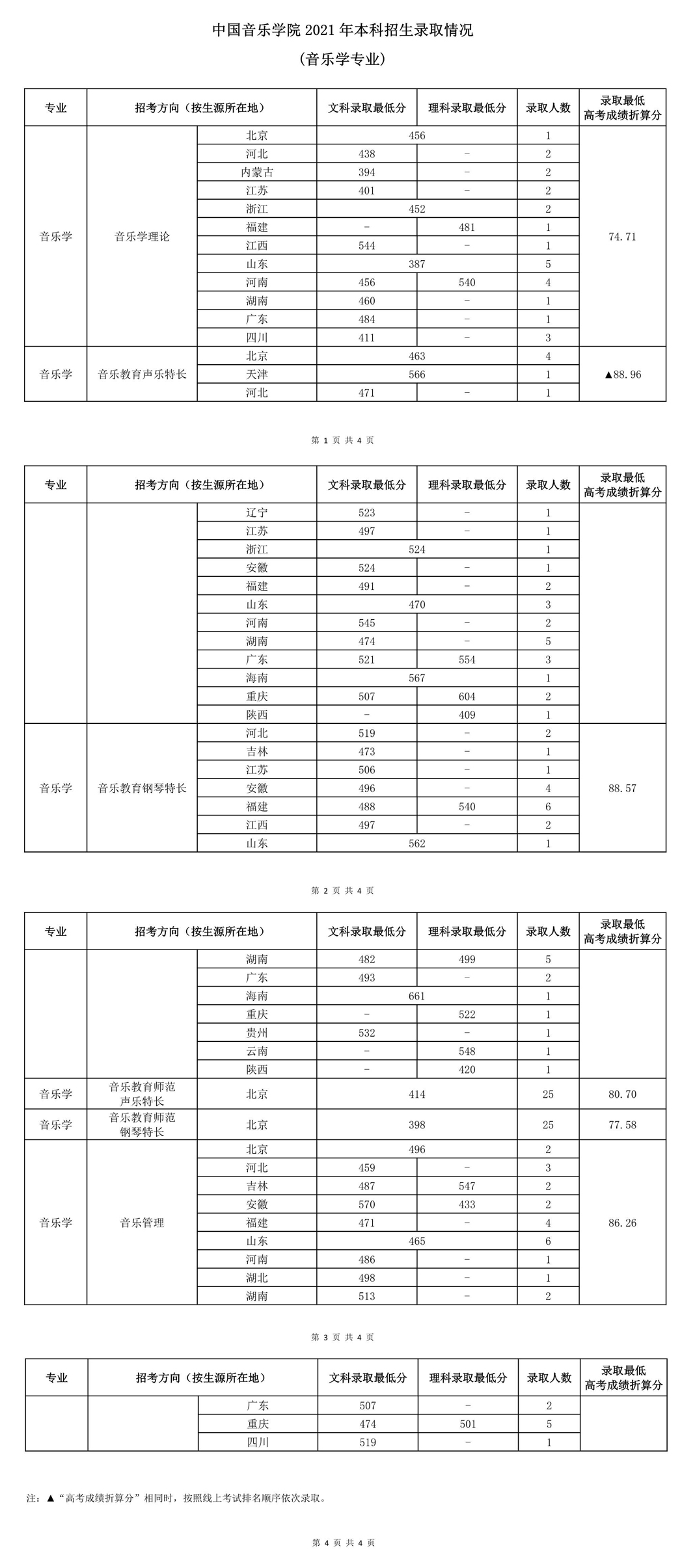 2022音乐艺考 中国音乐学院2021年高考文化录取分数情况