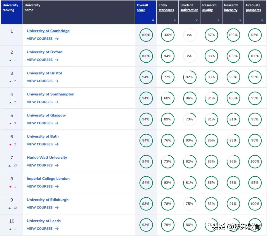 2022年CUG英国大学排名重磅发布！TOP5大洗牌，剑桥连冠被终结