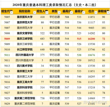 重庆三峡学院是一本还是二本（重庆二本录取情况）