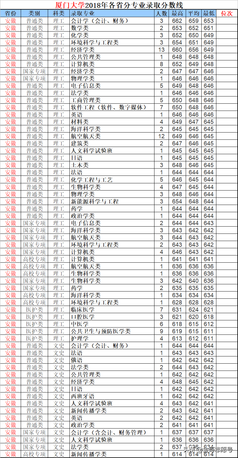 厦门大学：2018年分专业录取分数线到了，2019适合这些考生