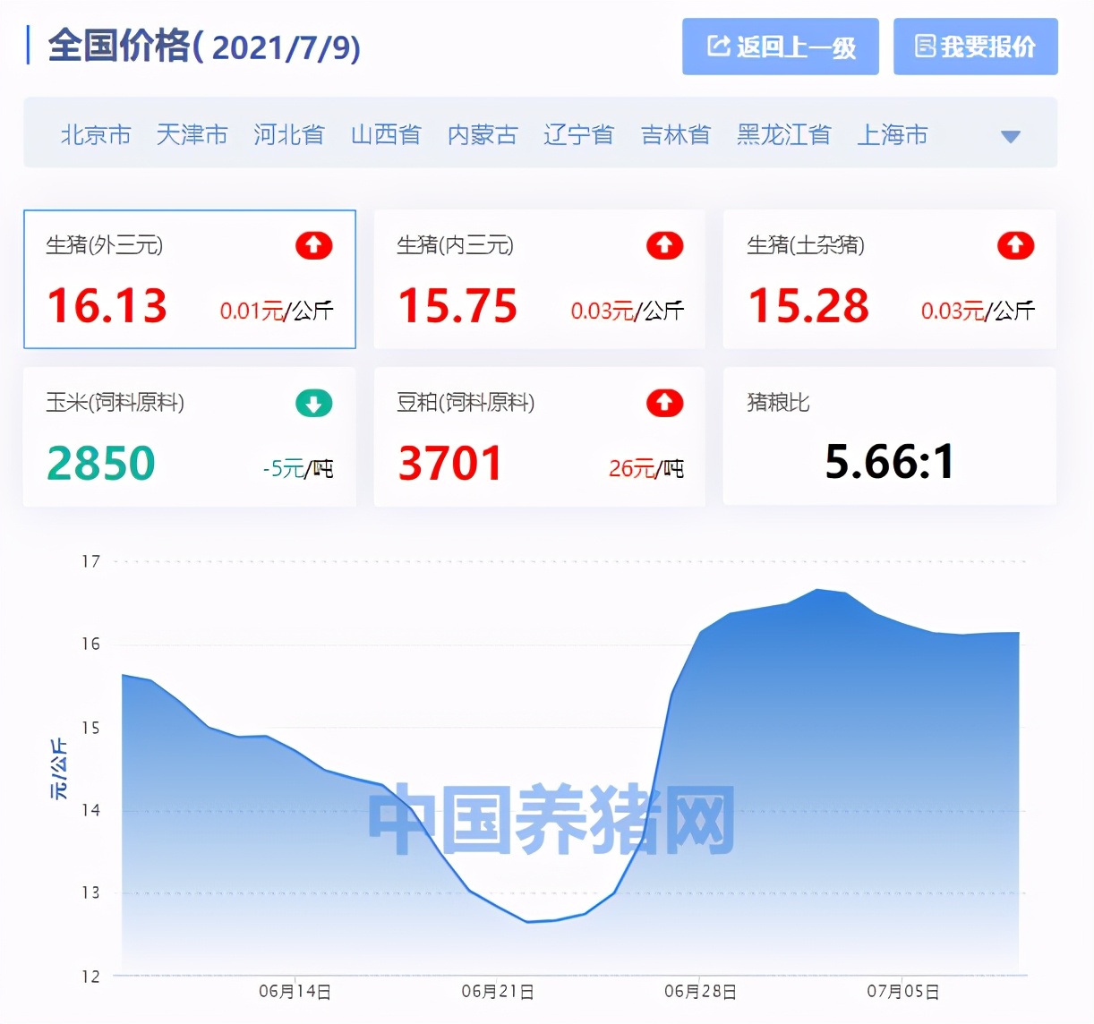 全国生猪价格涨跌表｜2021年7月9日，新一轮下跌今日正式开启