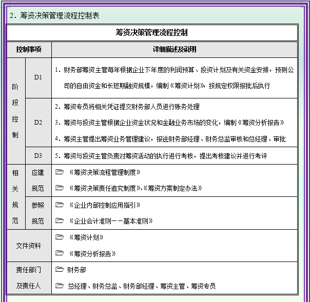 2021年最新最全企业内部控制流程手册（完整版）