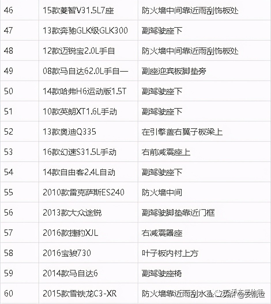 車架號位置大全 | 常見車型車架號位置參考