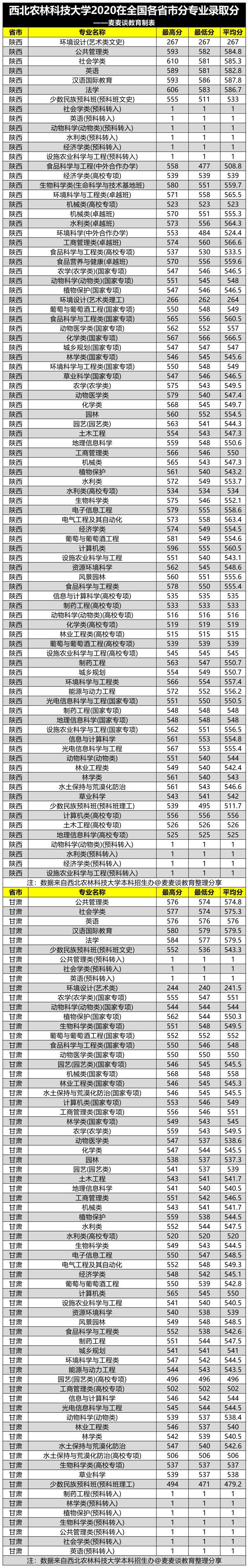 西北农林科技大学2020年在全国各省市分专业录取最低分汇总