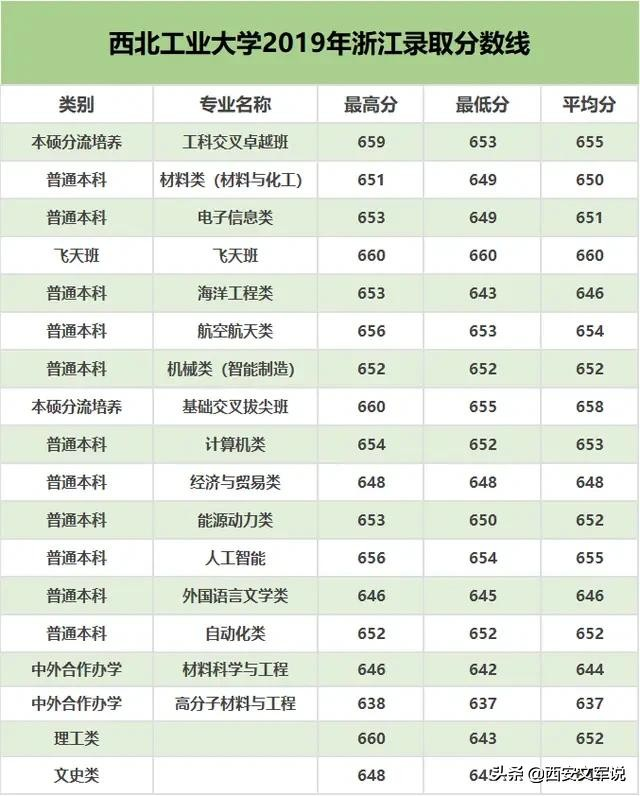 分数线丨西北工业大学2019年陕西、北京、浙江专业录取分数线