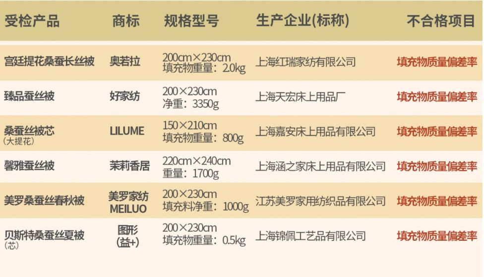 ​水星家纺、富安娜、恒源祥....80批次蚕丝被主流品牌抽查！结果来了
