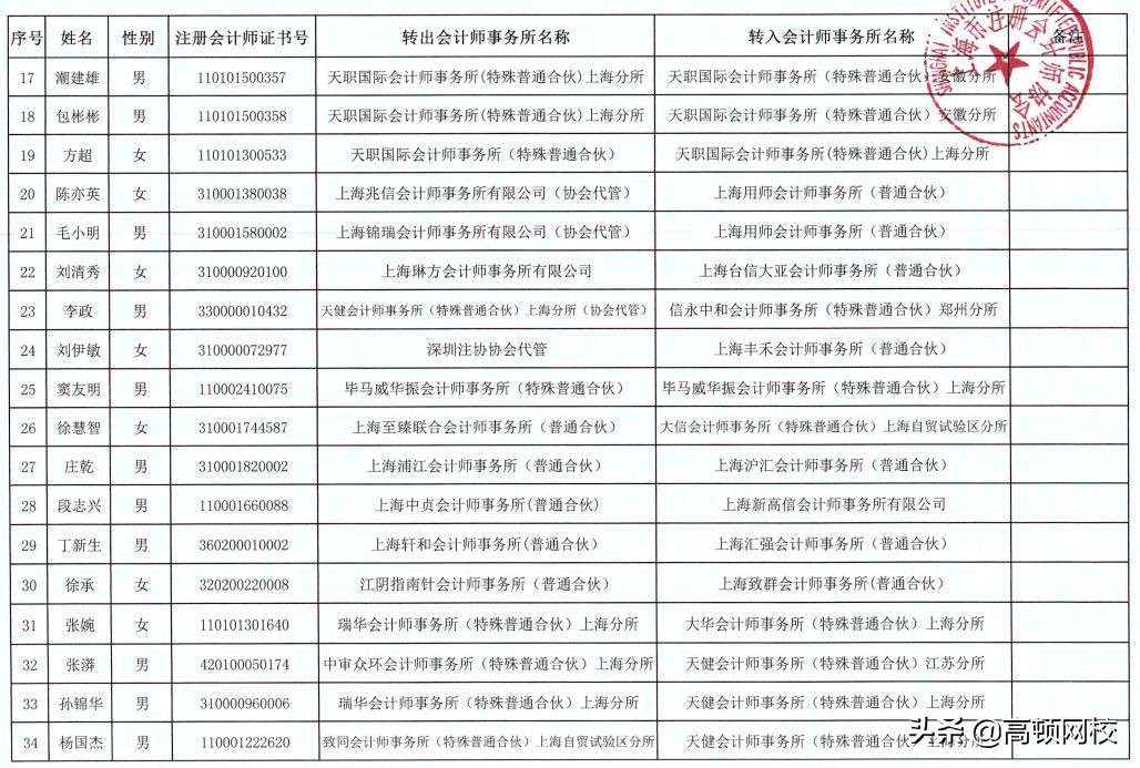 突发！237名注册会计师集体跳槽