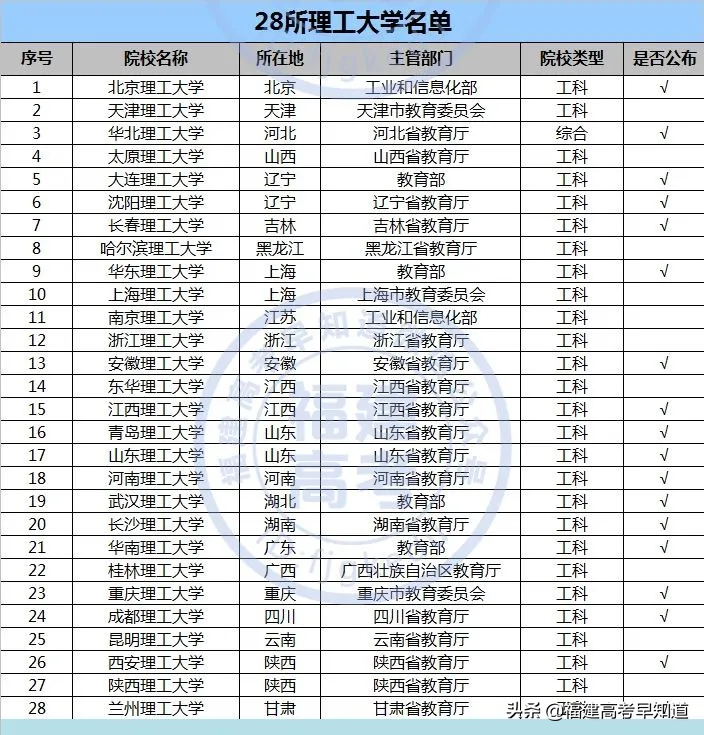 重庆理工大学是211吗（全国仅有28所理工大学）