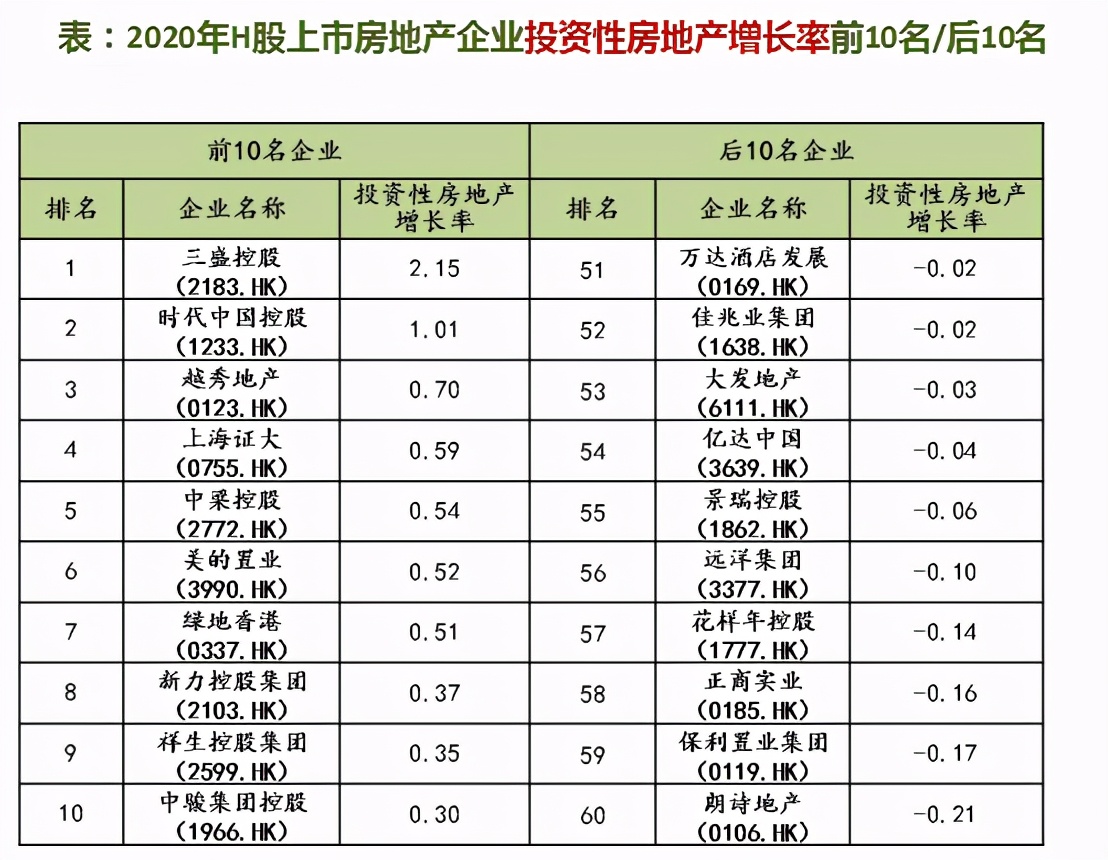 中国上市房企成长潜力良好：土储雄厚净资产增长率稳健