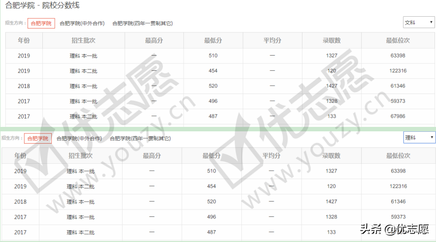 这几所二本大学进入非双一流院校百强，中等生可以参考