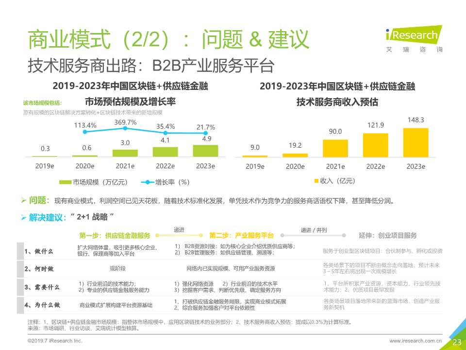 区块链 供应链金融行业研究报告